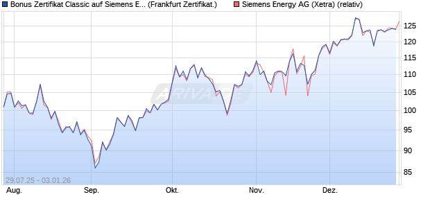 Bonus Zertifikat Classic auf Siemens Energy [Soci&eacute;t&eacute;. (WKN: FA7PUD) Chart
