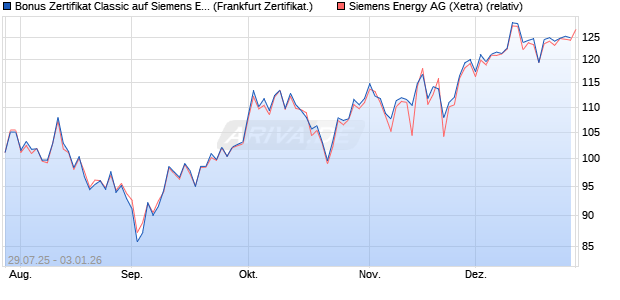 Bonus Zertifikat Classic auf Siemens Energy [Soci&eacute;t&eacute;. (WKN: FA7PUE) Chart