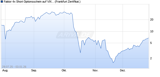 Faktor 4x Short Optionsschein auf VIX [Vontobel] (WKN: VK90U5) Chart