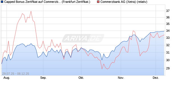 Capped Bonus Zertifikat auf Commerzbank [Société . (WKN: FA7PX3) Chart