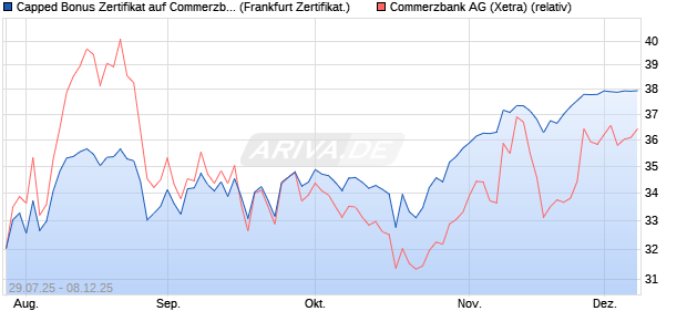 Capped Bonus Zertifikat auf Commerzbank [Société . (WKN: FA7PX4) Chart