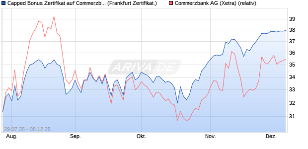 Capped Bonus Zertifikat auf Commerzbank [Société . (WKN: FA7PX5) Chart