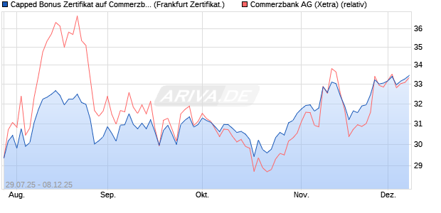 Capped Bonus Zertifikat auf Commerzbank [Société . (WKN: FA7PX6) Chart