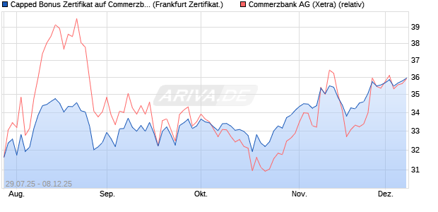 Capped Bonus Zertifikat auf Commerzbank [Société . (WKN: FA7PX7) Chart