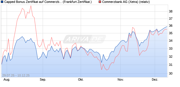 Capped Bonus Zertifikat auf Commerzbank [Société . (WKN: FA7PX8) Chart