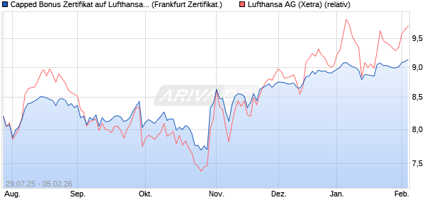Capped Bonus Zertifikat auf Lufthansa [Soci&eacute;t&eacute; G&eacute;n&eacute;. (WKN: FA7P0F) Chart