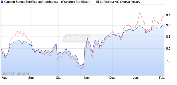 Capped Bonus Zertifikat auf Lufthansa [Soci&eacute;t&eacute; G&eacute;n&eacute;. (WKN: FA7P0H) Chart