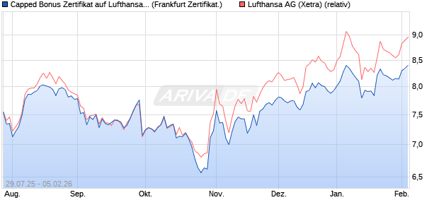 Capped Bonus Zertifikat auf Lufthansa [Soci&eacute;t&eacute; G&eacute;n&eacute;. (WKN: FA7P0J) Chart
