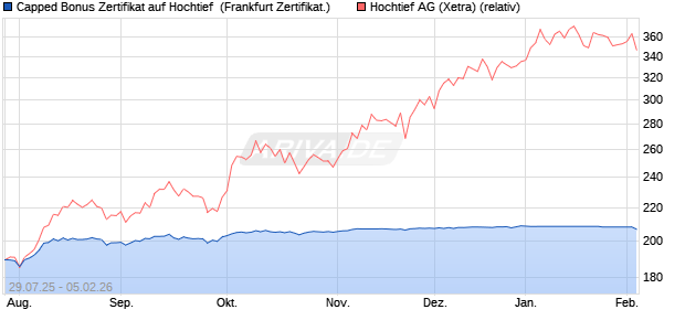 Capped Bonus Zertifikat auf Hochtief [Soci&eacute;t&eacute; G&eacute;n&eacute;ra. (WKN: FA7P11) Chart