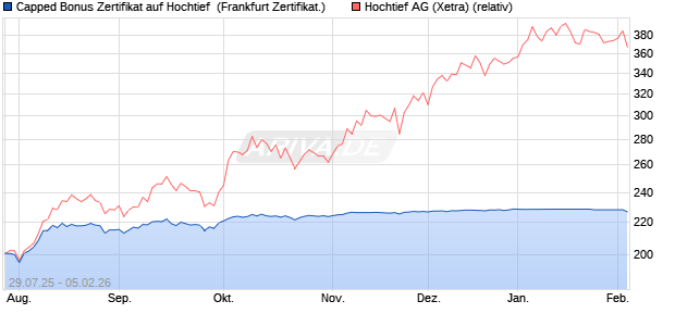 Capped Bonus Zertifikat auf Hochtief [Soci&eacute;t&eacute; G&eacute;n&eacute;ra. (WKN: FA7P13) Chart
