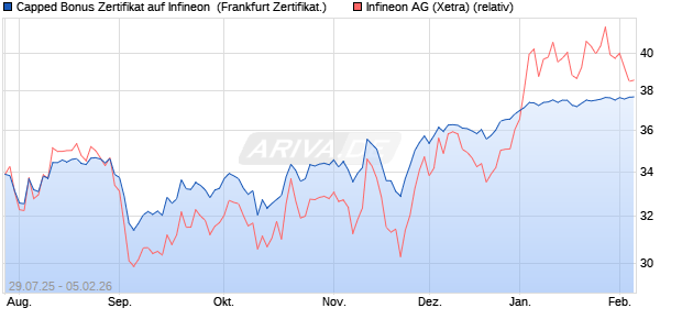 Capped Bonus Zertifikat auf Infineon [Soci&eacute;t&eacute; G&eacute;n&eacute;ra. (WKN: FA7P2G) Chart