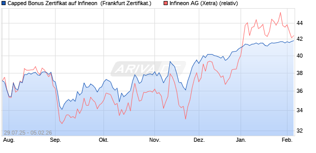 Capped Bonus Zertifikat auf Infineon [Soci&eacute;t&eacute; G&eacute;n&eacute;ra. (WKN: FA7P2J) Chart
