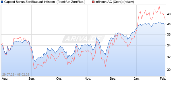 Capped Bonus Zertifikat auf Infineon [Soci&eacute;t&eacute; G&eacute;n&eacute;ra. (WKN: FA7P2L) Chart