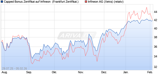 Capped Bonus Zertifikat auf Infineon [Soci&eacute;t&eacute; G&eacute;n&eacute;ra. (WKN: FA7P2N) Chart