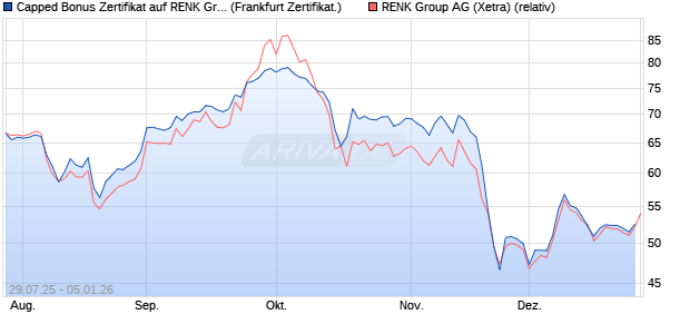 Capped Bonus Zertifikat auf RENK Group  [Soci&eacute;t&eacute; G. (WKN: FA7P3Z) Chart
