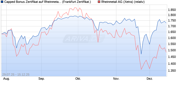 Capped Bonus Zertifikat auf Rheinmetall [Société Gé. (WKN: FA7P34) Chart
