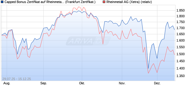 Capped Bonus Zertifikat auf Rheinmetall [Société Gé. (WKN: FA7P35) Chart