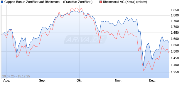 Capped Bonus Zertifikat auf Rheinmetall [Société Gé. (WKN: FA7P36) Chart