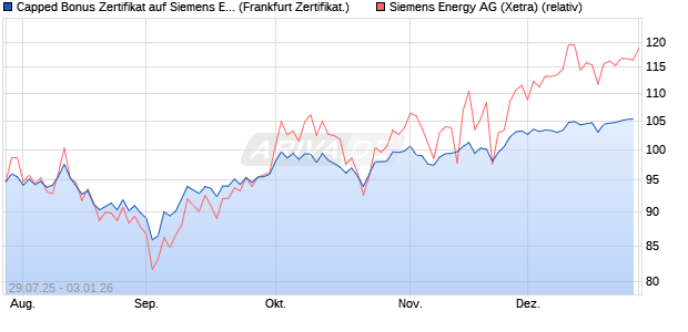 Capped Bonus Zertifikat auf Siemens Energy [Soci&eacute;t. (WKN: FA7P5W) Chart