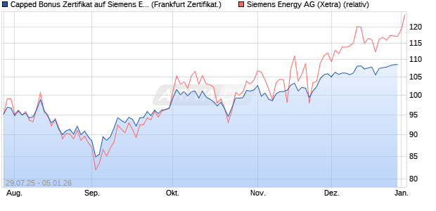 Capped Bonus Zertifikat auf Siemens Energy [Soci&eacute;t. (WKN: FA7P5X) Chart