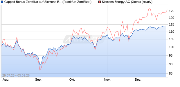 Capped Bonus Zertifikat auf Siemens Energy [Soci&eacute;t. (WKN: FA7P5Z) Chart
