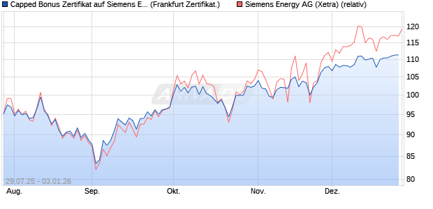 Capped Bonus Zertifikat auf Siemens Energy [Soci&eacute;t. (WKN: FA7P50) Chart