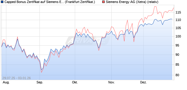 Capped Bonus Zertifikat auf Siemens Energy [Soci&eacute;t. (WKN: FA7P51) Chart