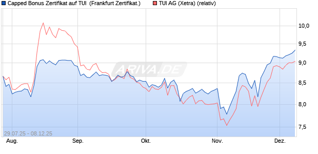Capped Bonus Zertifikat auf TUI [Société Générale Eff. (WKN: FA7P57) Chart