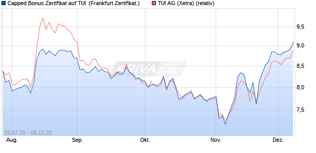 Capped Bonus Zertifikat auf TUI [Société Générale Eff. (WKN: FA7P58) Chart