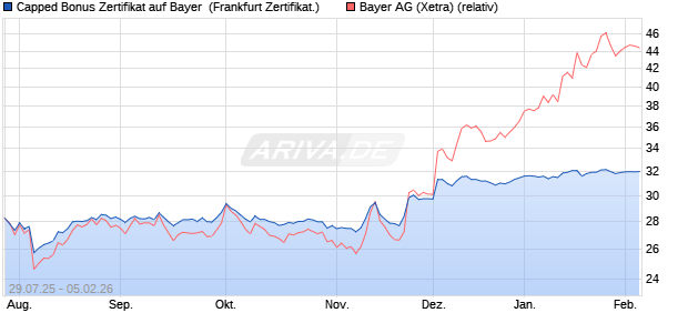 Capped Bonus Zertifikat auf Bayer [Soci&eacute;t&eacute; G&eacute;n&eacute;rale . (WKN: FA7P8F) Chart