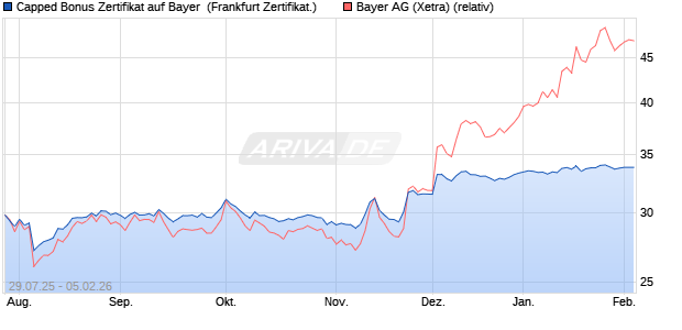 Capped Bonus Zertifikat auf Bayer [Soci&eacute;t&eacute; G&eacute;n&eacute;rale . (WKN: FA7P8G) Chart