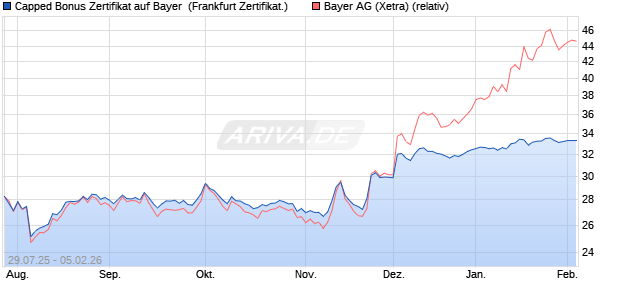 Capped Bonus Zertifikat auf Bayer [Soci&eacute;t&eacute; G&eacute;n&eacute;rale . (WKN: FA7P8J) Chart