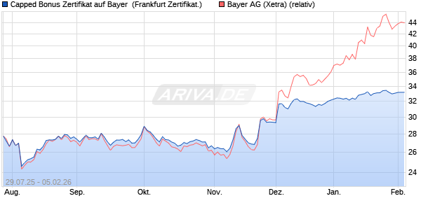 Capped Bonus Zertifikat auf Bayer [Soci&eacute;t&eacute; G&eacute;n&eacute;rale . (WKN: FA7P8L) Chart