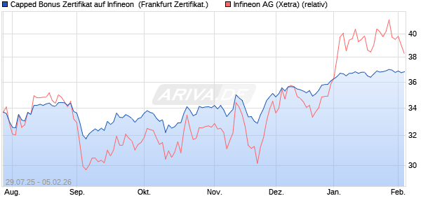 Capped Bonus Zertifikat auf Infineon [Soci&eacute;t&eacute; G&eacute;n&eacute;ra. (WKN: FA7QCZ) Chart