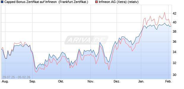 Capped Bonus Zertifikat auf Infineon [Soci&eacute;t&eacute; G&eacute;n&eacute;ra. (WKN: FA7QC0) Chart