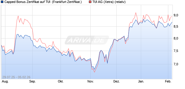 Capped Bonus Zertifikat auf TUI [Soci&eacute;t&eacute; G&eacute;n&eacute;rale Eff. (WKN: FA7QGW) Chart