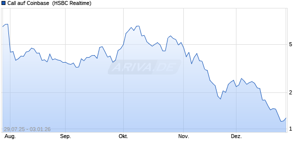 Call auf Coinbase [HSBC Trinkaus & Burkhardt GmbH] (WKN: HT74SG) Chart