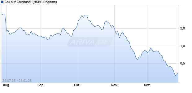 Call auf Coinbase [HSBC Trinkaus & Burkhardt GmbH] (WKN: HT74SQ) Chart