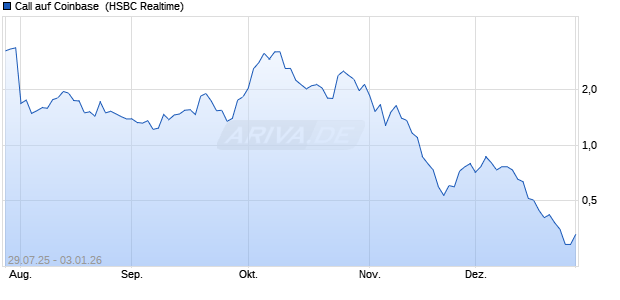 Call auf Coinbase [HSBC Trinkaus & Burkhardt GmbH] (WKN: HT74SR) Chart