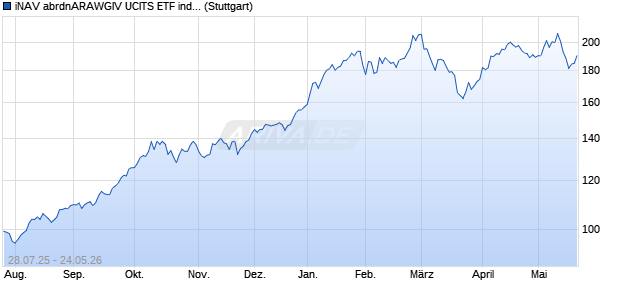 iNAV abrdnARAWGIV UCITS ETF ind.fortl.Fondsan-w. Chart