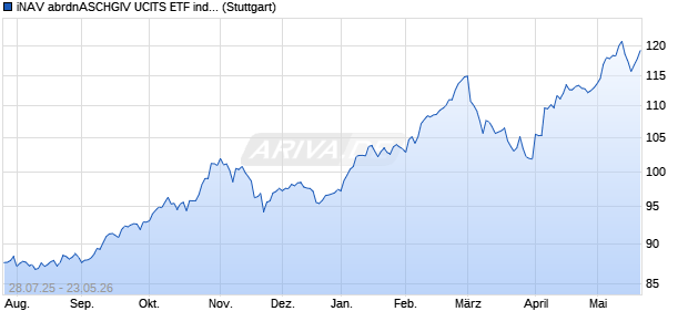 iNAV abrdnASCHGIV UCITS ETF ind.fortl.Fondsan-w. Chart