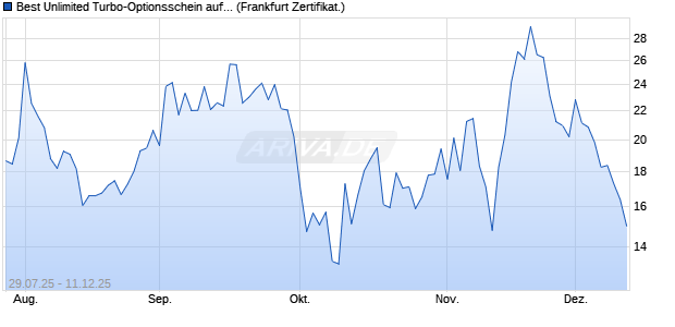 Best Unlimited Turbo-Optionsschein auf DAX [Sociét. (WKN: FA7QNR) Chart