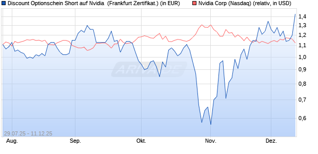 Discount Optionschein Short auf Nvidia [DZ BANK AG] (WKN: DU1SV7) Chart