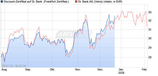 Discount-Zertifikat auf Deutsche Bank [DZ BANK AG] Chart