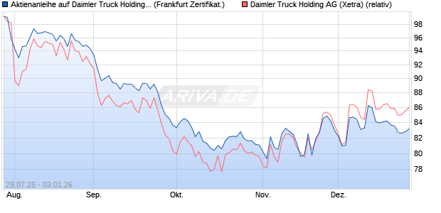 Aktienanleihe auf Daimler Truck Holding [DZ BANK AG] (WKN: DU1S2V) Chart