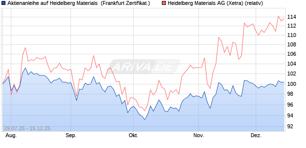 Aktienanleihe auf Heidelberg Materials [DZ BANK AG] (WKN: DU1S36) Chart