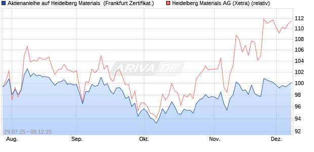 Aktienanleihe auf Heidelberg Materials [DZ BANK AG] (WKN: DU1S37) Chart