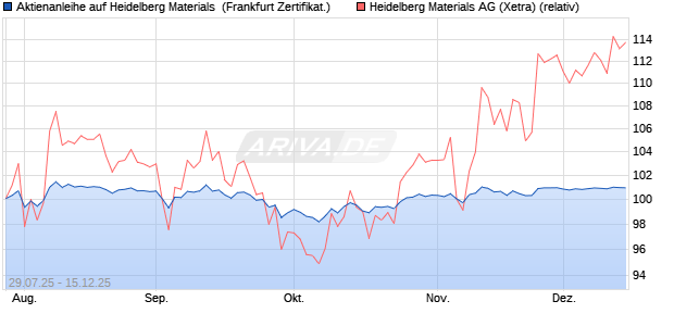 Aktienanleihe auf Heidelberg Materials [DZ BANK AG] (WKN: DU1S35) Chart