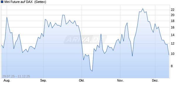 Mini Future auf DAX [Goldman Sachs Bank Europe SE] (WKN: GU0X3Y) Chart