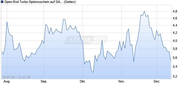 Open-End Turbo Optionsschein auf DAX [Goldman S. (WKN: GU0XBS) Chart